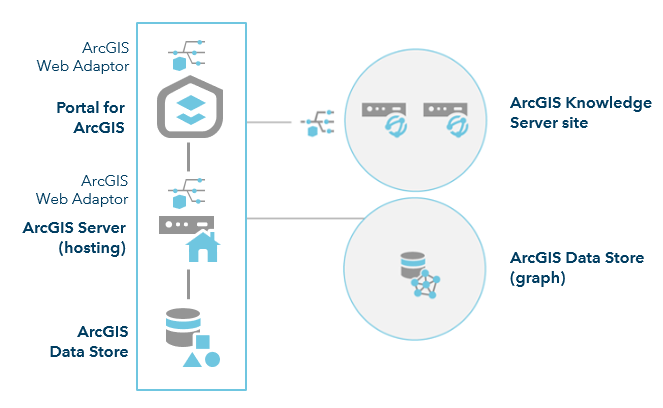 A two-machine ArcGIS Knowledge Server site can be federated with a base ArcGIS Enterprise deployment with an ArcGIS Data Store graph store.