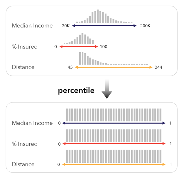 Percentile scaling method